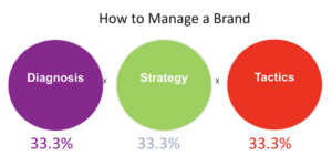 Rethinking Brand Management: key lessons from Mark Ritson’s contrarian approach