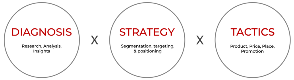 What is marketing?